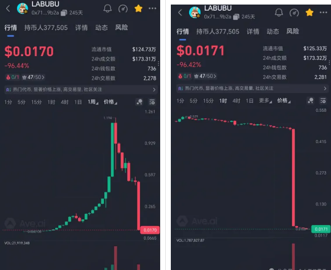 LABUBU币一夜归零！项目方砸盘套现139万U，随后直接删库跑路！