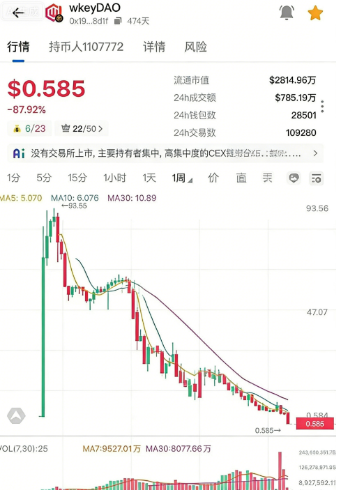 气炸了！卷走几十亿还想割第二波？揭秘WkeyDAO 2.0：别做那个“接盘侠”！